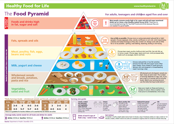 healthyireland.ie food pyramid: healthy food for life